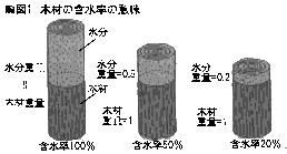木材の含水率の意味