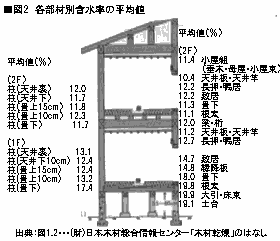 部材毎の含水率の平均値