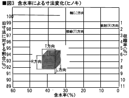 含水率の寸法変化