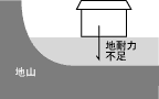 地耐力不足と考えられるケース