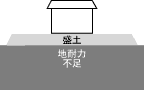 地耐力不足と考えられるケース