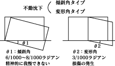 不同沈下と建物の傾き