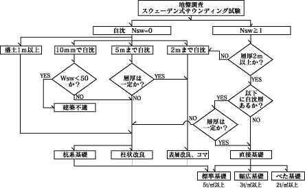 スウェーデン式サウンディング試験からの基礎選び