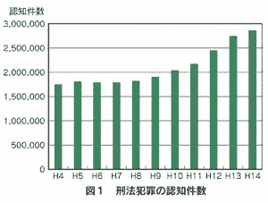 刑法犯罪の認知件数