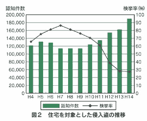 住宅を対象とした侵入盗の推移