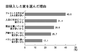 侵入した家を選んだ理由