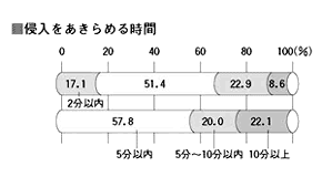 侵入をあきらめる時間