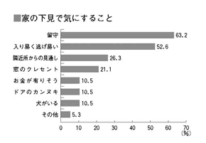 家を下見で気にすること