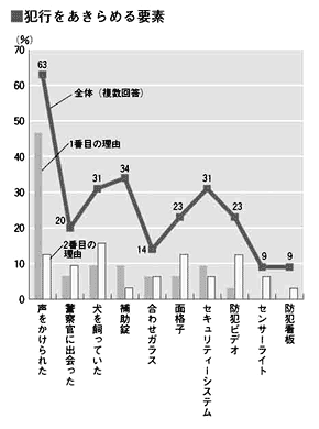 犯行をあきらめる要素