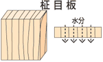 柾目板