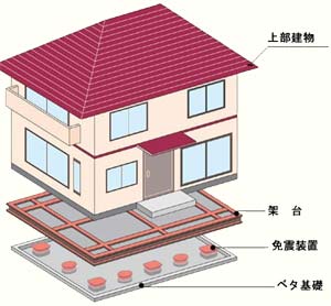 免震のメカニズム
