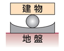 転がり系免震