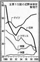 諸外国の犯罪検挙率