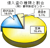 侵入盗の種類と割合