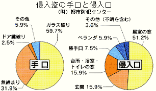 侵入盗の手口と侵入口